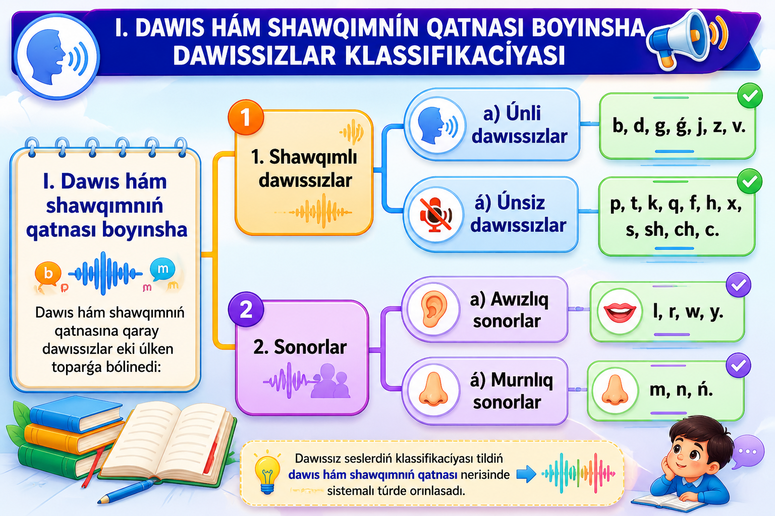 Dawıssız seslerdiń dawıs hám shawqınıń qatnasına qaray bóliniwi